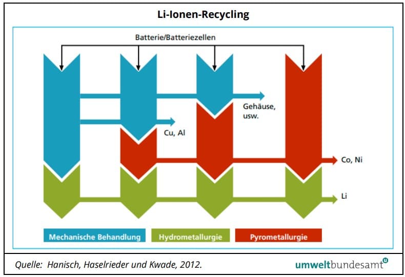 Batterien für eFahrzeuge: Nachnutzung und Recycling | Recykling