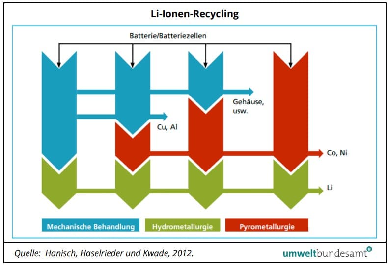 Batterien für eFahrzeuge: Nachnutzung und Recycling | Recykling