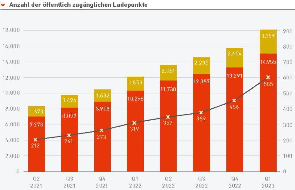 Highlights der Elektromobilität | Ladepunkte Anzahl Highlights E Mobilitat 2022 BF NEU 2 ResizedImageWzk2Myw2MjJd