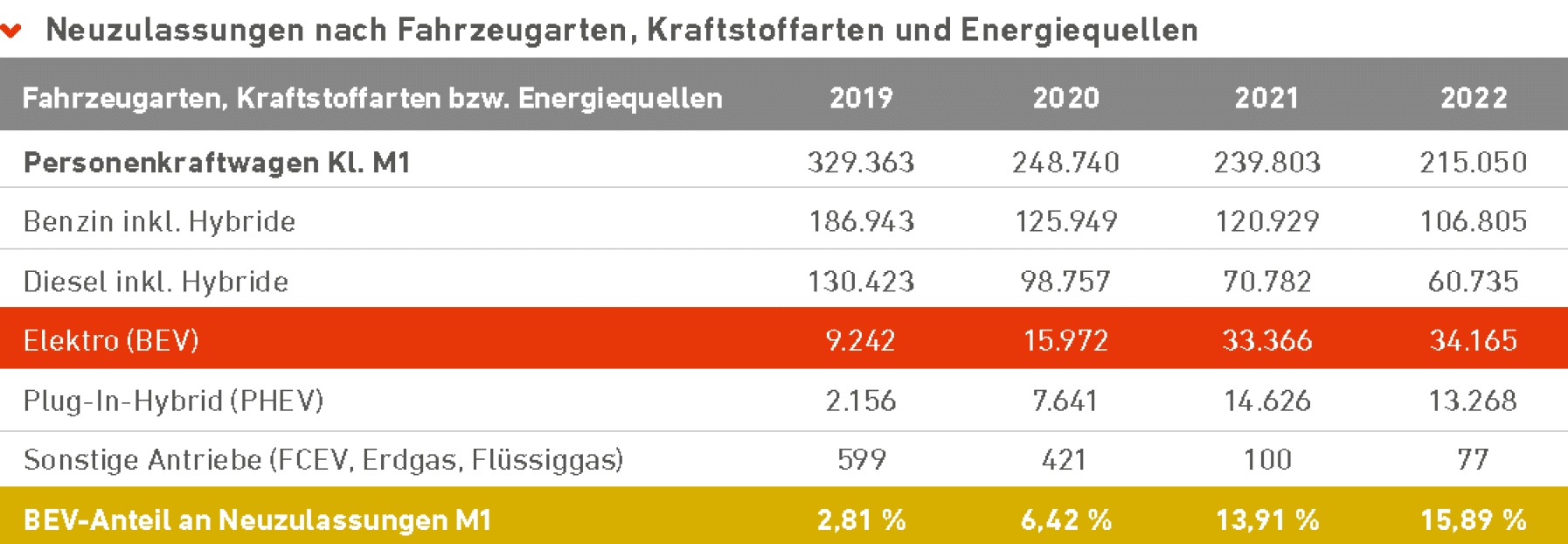 Highlights der Elektromobilität | Neuzulassungen Highlights E Mobilitat 2022 BF NEU ResizedImageWzE3OTQsNjIyXQ