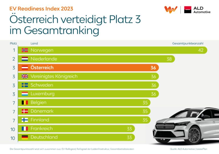 EV Readiness Index 2023: Österreich weiterhin unter den Top-3-Ländern europaweit | PDF 20230714 OTS0016 0