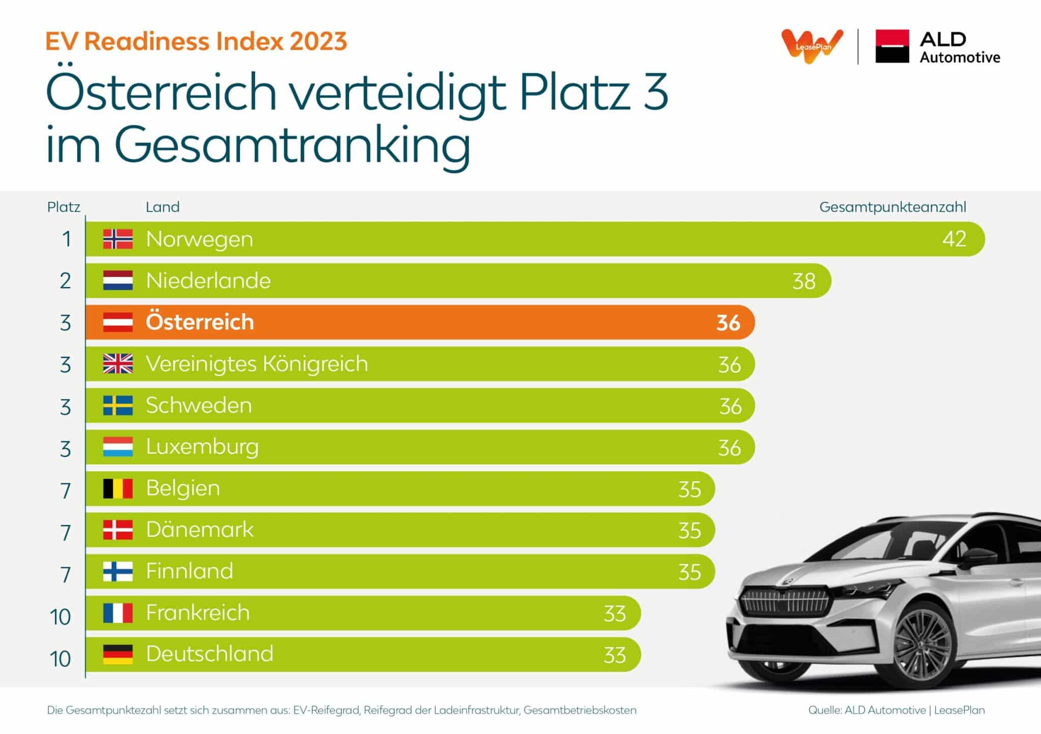 EV Readiness Index 2023: Österreich weiterhin unter den Top-3-Ländern europaweit | PDF 20230714 OTS0016 0 scaled