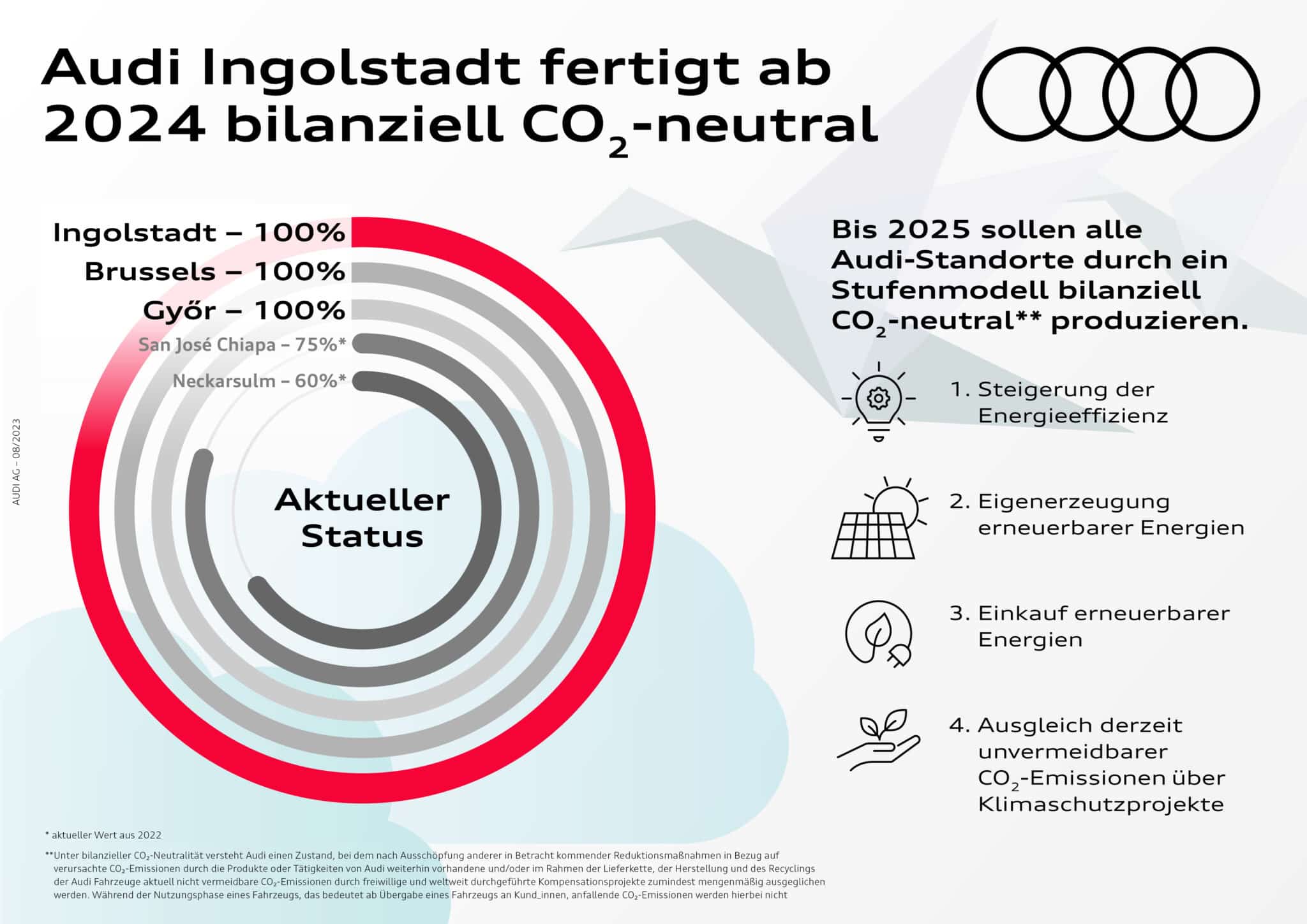 Audi Ingolstadt fertigt ab 2024 bilanziell CO2-neutral | 04 Audi Ingolstadt fertigt ab 2024 CO2 neutral scaled