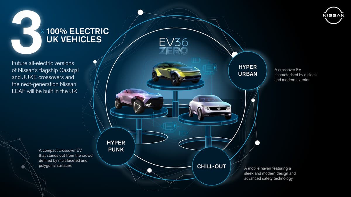 Nissan beschleunigt Weg in die Elektromobilität mit vollelektrischem Trio | EV36Zeroinfographic