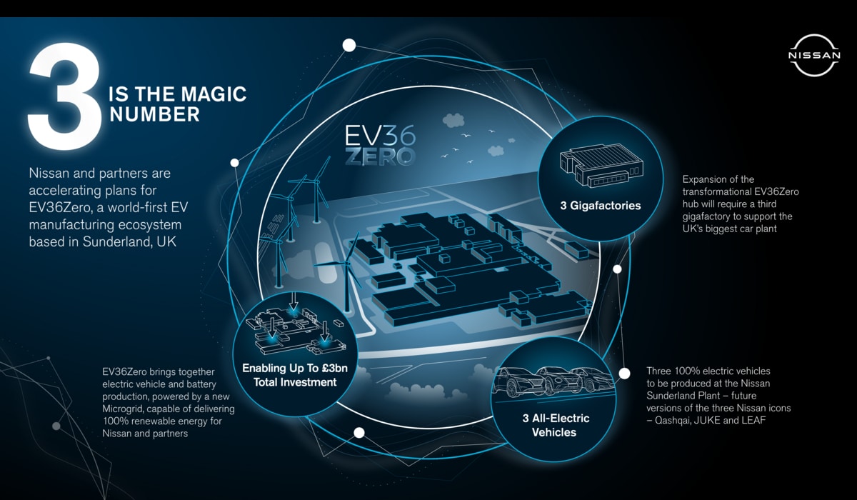 Nissan beschleunigt Weg in die Elektromobilität mit vollelektrischem Trio | Nissan EV36Zero Overview Infographic