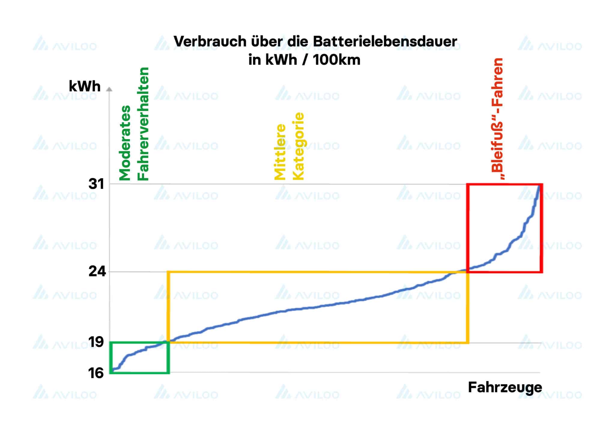 Die Schlüsselrolle des Fahrverhaltens in der Batteriealterung von Elektroautos | AVILOO Grafik 1 scaled