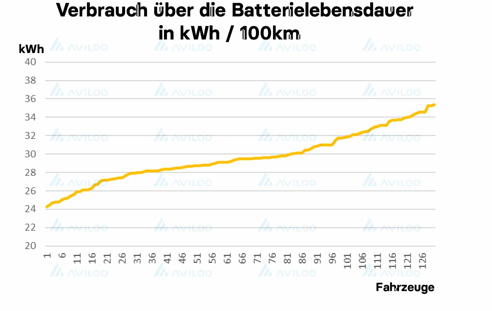 Die Schlüsselrolle des Fahrverhaltens in der Batteriealterung von Elektroautos | AVILOO Grafik 2