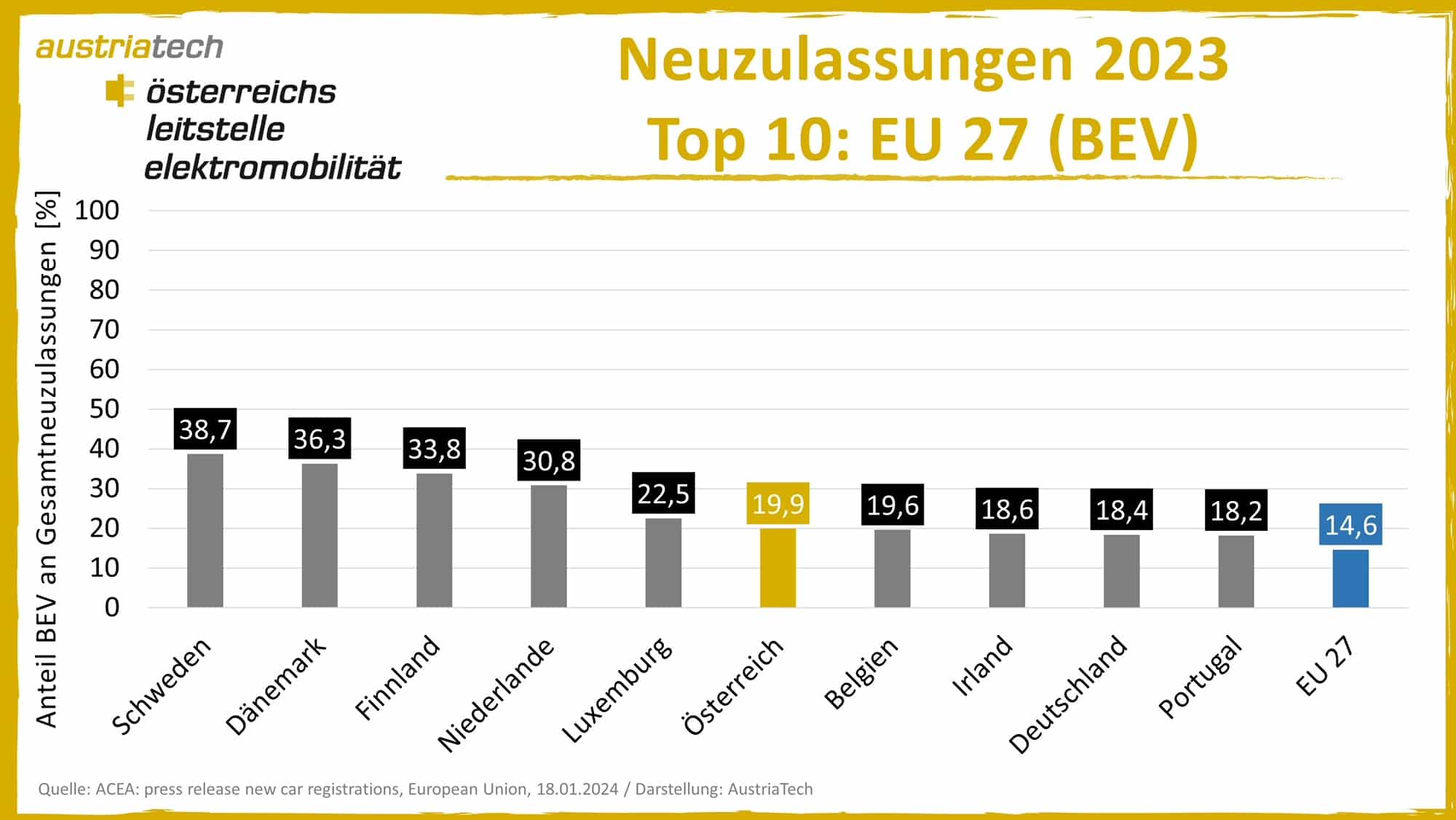 eMobility Kompetenztreffen plus Livestream – eMobilität Österreich: Rückblick auf 2023 & Ausblick auf 2024+ | Teaser Graphik EU Vergleich