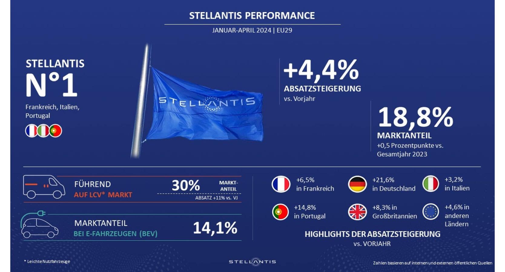 Stellantis wächst in den ersten vier Monaten auf europäischen Elektrofahrzeug-Märkten | unnamed 30