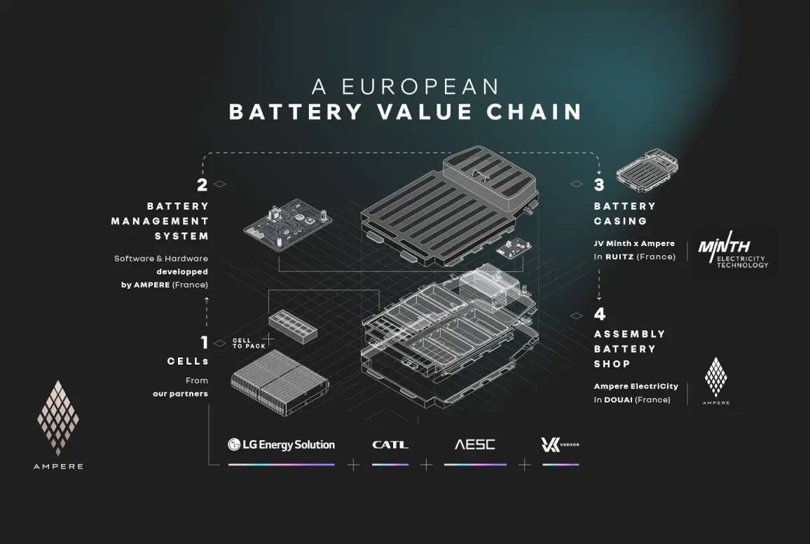 AMPERE startet bahnbrechende Batteriestrategie für die RENAULT GROUP | photo1720005387 1