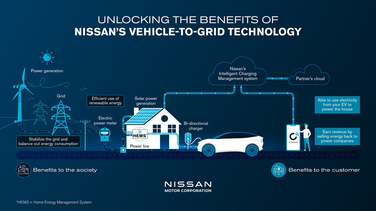 Nissan will ab 2026 bezahlbare Vehicle-to-Grid-Technologie einführen | Intelligent Charging Management System Final