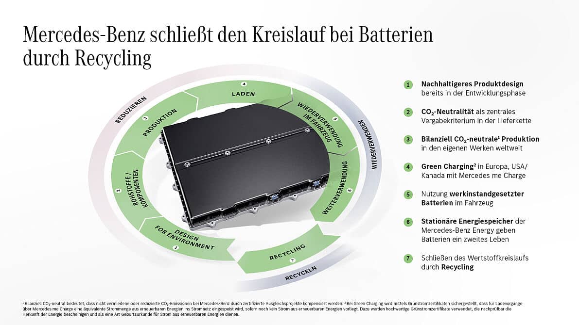 Mercedes-Benz schließt den Batterie-Kreislauf mit eigener Recyclingfabrik | Mercedes Benz schliesst den Batterie Kreislauf mit eigener Recyclingfabrik 1200x676 1