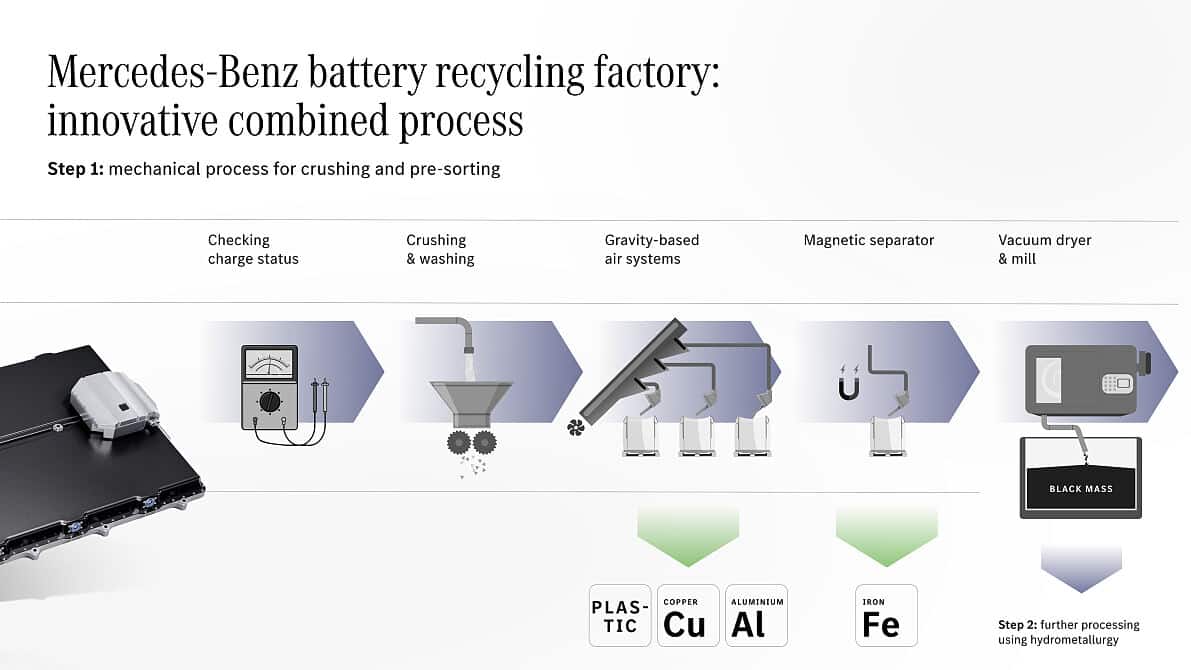 Mercedes-Benz schließt den Batterie-Kreislauf mit eigener Recyclingfabrik | Mercedes Benz schliesst den Batterie Kreislauf mit eigener Recyclingfabrik 1200x676 2