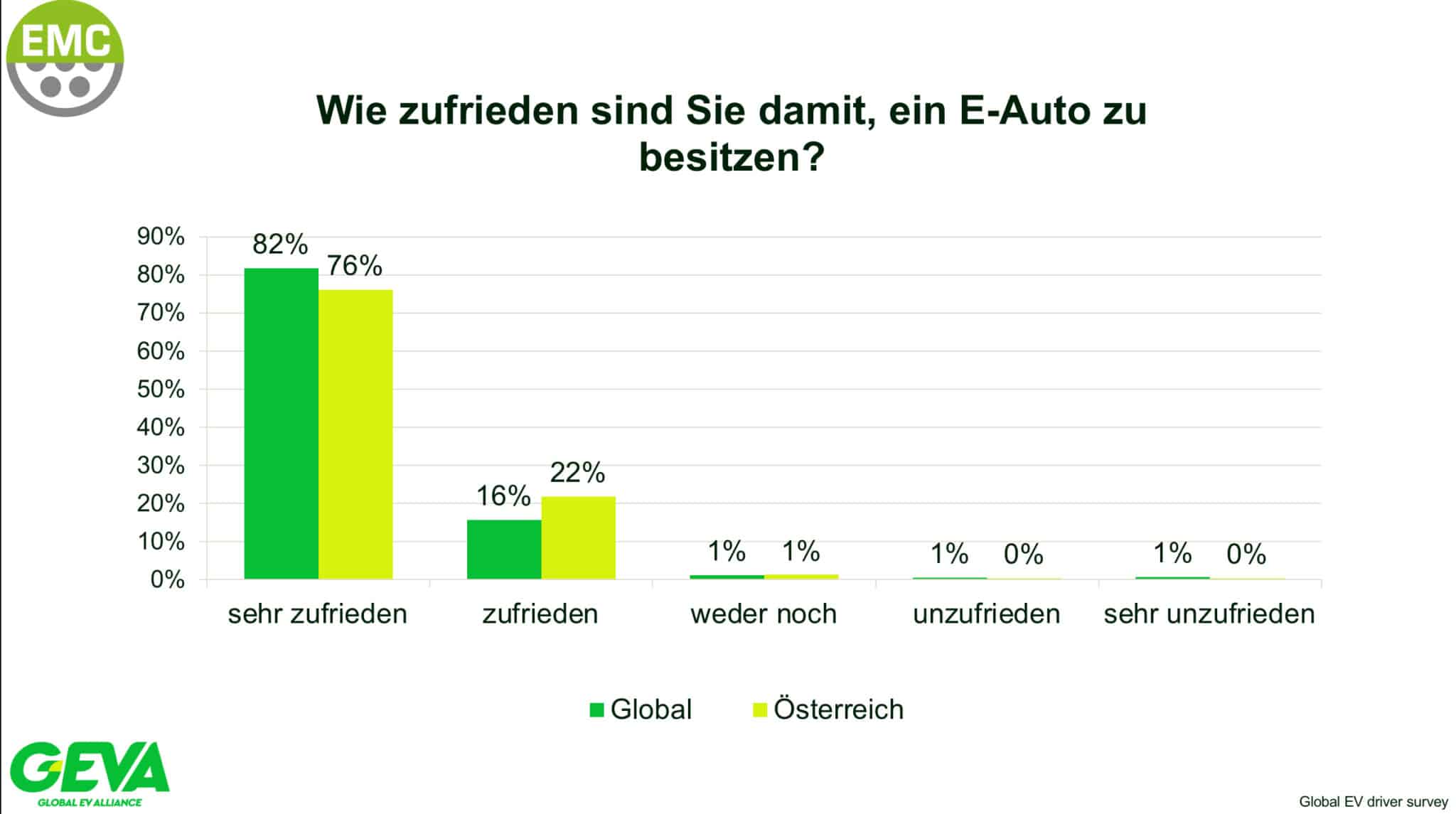 92 % der E-Autofahrer wollen nie wieder einen Verbrenner oder Plug-In kaufen | image1 3 scaled
