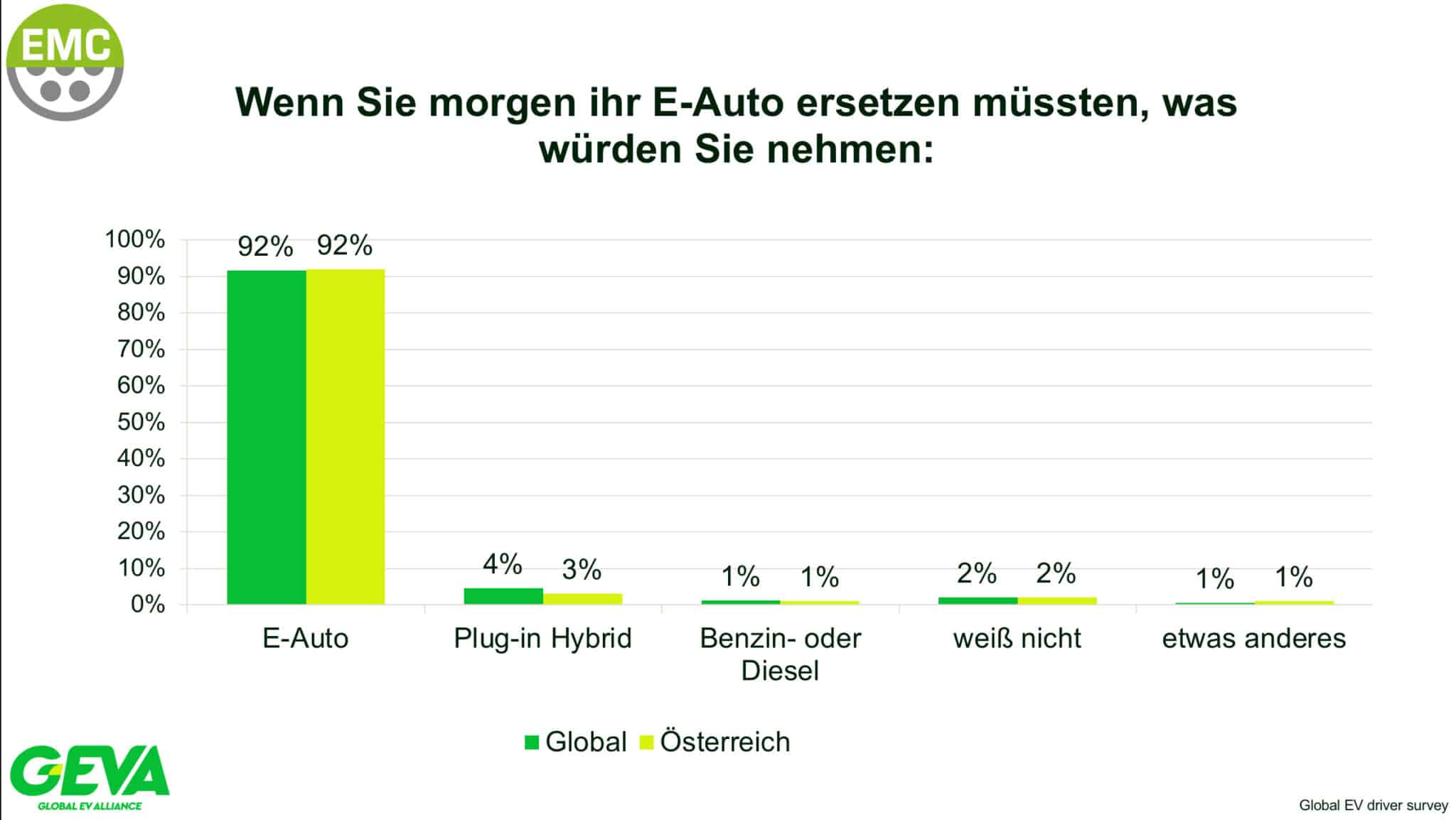 92 % der E-Autofahrer wollen nie wieder einen Verbrenner oder Plug-In kaufen | image2 2 scaled