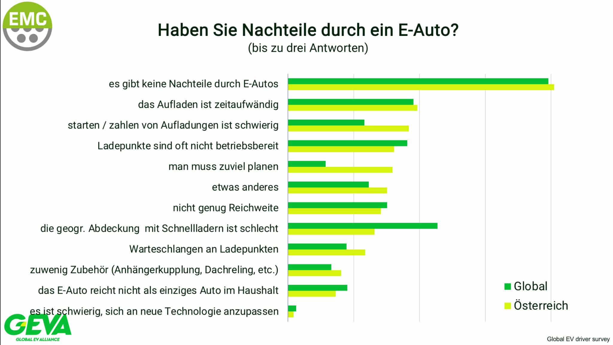 92 % der E-Autofahrer wollen nie wieder einen Verbrenner oder Plug-In kaufen | image3 1 scaled