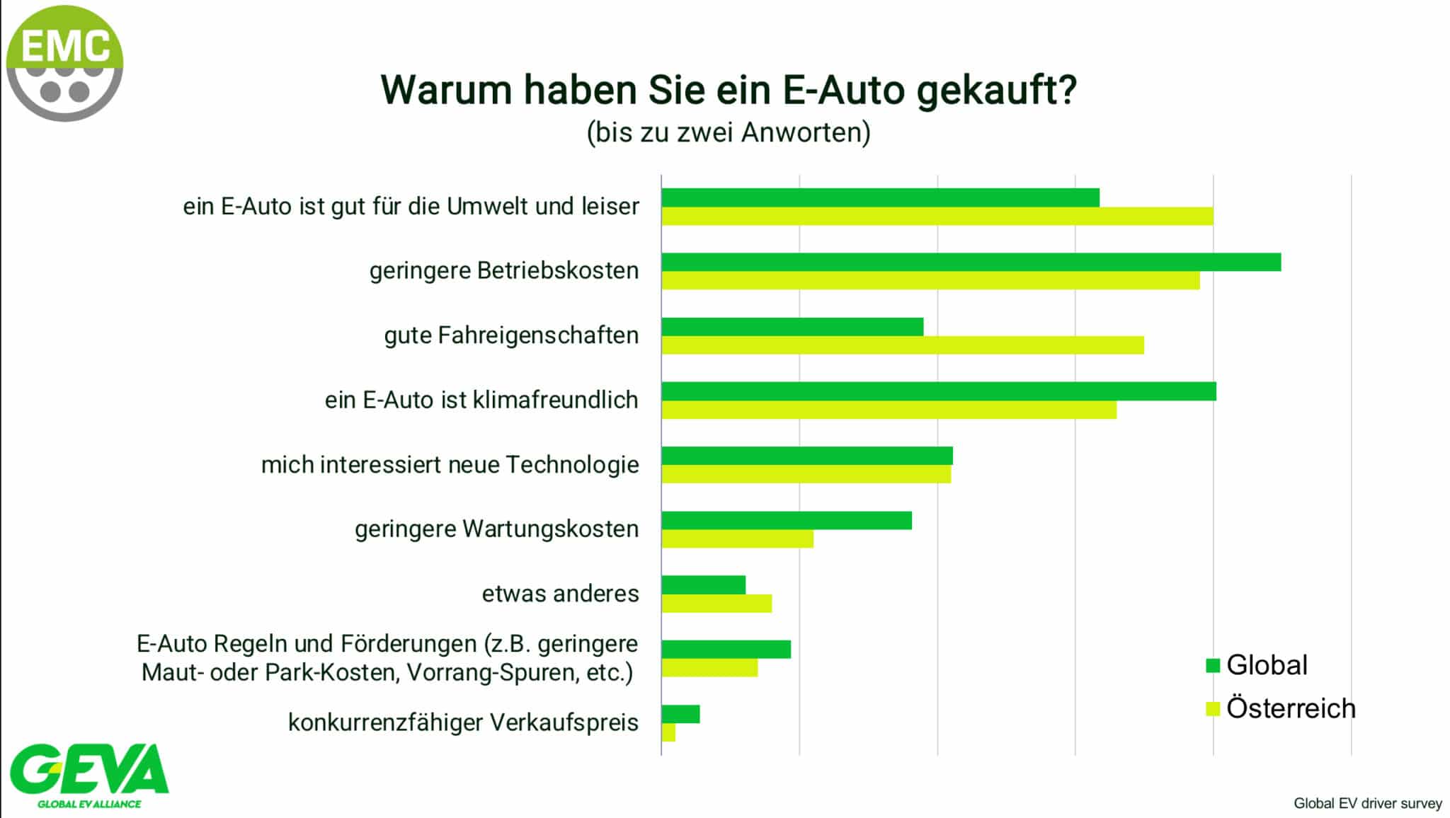 92 % der E-Autofahrer wollen nie wieder einen Verbrenner oder Plug-In kaufen | image4 scaled