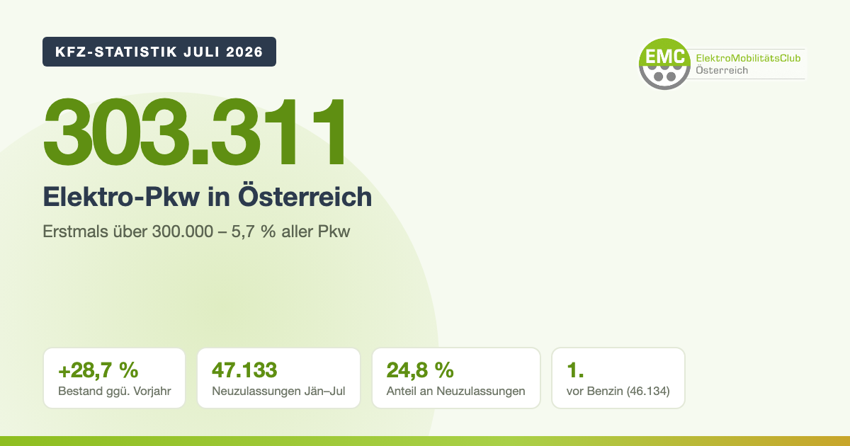 303.311 Elektro-Pkw in Österreich, 5,7 Prozent aller Pkw, plus 28,7 Prozent gegenüber Vorjahr